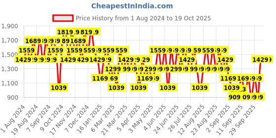 myntra.com Trendyol Graphic Printed Hooded Pullover Sweatshirt trendyol Price History Graph from 1 Aug 2024 to 18 Oct 2025