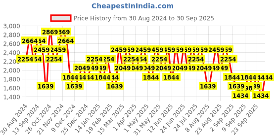 myntra.com Trendyol Graphic Printed Hooded Pullover Sweatshirt trendyol Price History Graph from 30 Aug 2024 to 30 Sep 2025
