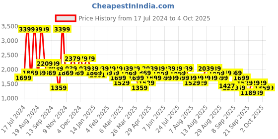 myntra.com Trendyol Graphic Printed Hooded Pure Cotton Pullover Sweatshirt trendyol Price History Graph from 17 Jul 2024 to 4 Oct 2025