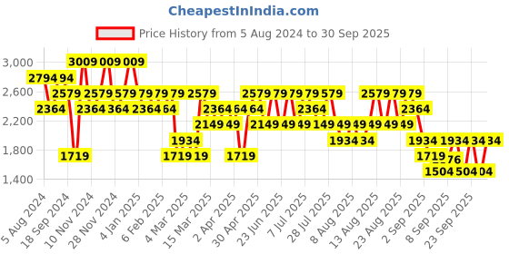 myntra.com Trendyol Graphic Printed Hooded Sweatshirt trendyol Price History Graph from 5 Aug 2024 to 30 Sep 2025