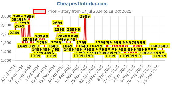 myntra.com Trendyol Graphic Printed Lapel Collar Pure Cotton Shirt With Shorts trendyol Price History Graph from 17 Jul 2024 to 18 Oct 2025