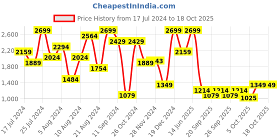 myntra.com Trendyol Graphic Printed Lapel Collar Shirt And Pyjamas trendyol Price History Graph from 17 Jul 2024 to 17 Oct 2025