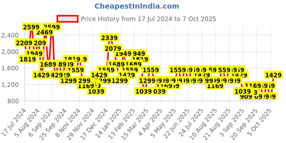 myntra.com Trendyol Graphic Printed Night suit trendyol Price History Graph from 17 Jul 2024 to 7 Oct 2025