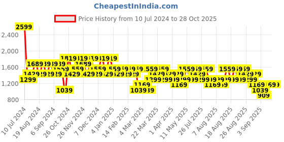 myntra.com Trendyol Graphic Printed Pullover Sweatshirt trendyol Price History Graph from 10 Jul 2024 to 27 Oct 2025