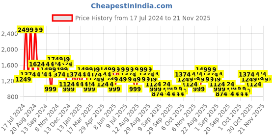 myntra.com Trendyol Graphic Printed Pullover Sweatshirt trendyol Price History Graph from 17 Jul 2024 to 20 Nov 2025