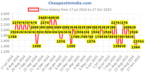 myntra.com Trendyol Graphic Printed Pullover Sweatshirt trendyol Price History Graph from 17 Jul 2024 to 27 Oct 2025