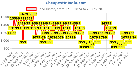 myntra.com Trendyol Graphic Printed Pullover Sweatshirt trendyol Price History Graph from 17 Jul 2024 to 23 Nov 2025