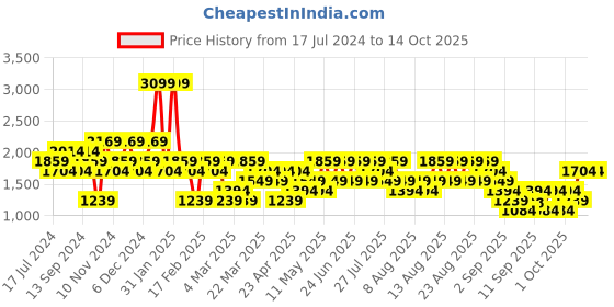myntra.com Trendyol Graphic Printed Pullover Sweatshirt trendyol Price History Graph from 17 Jul 2024 to 14 Oct 2025