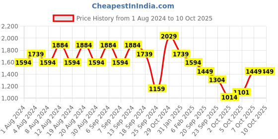 myntra.com Trendyol Graphic Printed Pullover Sweatshirt trendyol Price History Graph from 1 Aug 2024 to 10 Oct 2025