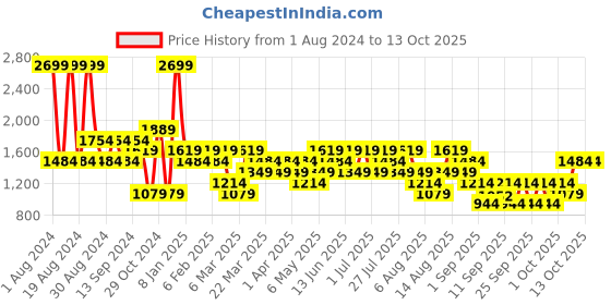myntra.com Trendyol Graphic Printed Pullover Sweatshirt trendyol Price History Graph from 1 Aug 2024 to 13 Oct 2025