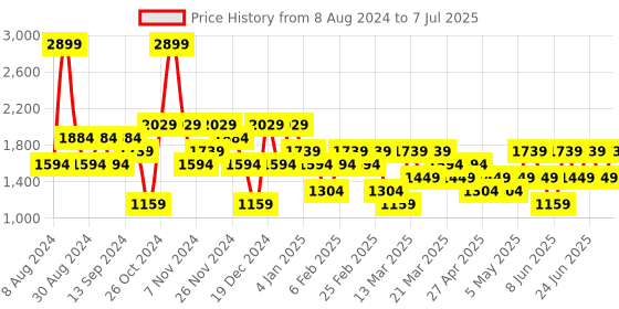 myntra.com Trendyol Graphic Printed Pullover Sweatshirt trendyol Price History Graph from 8 Aug 2024 to 7 Jul 2025