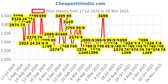 myntra.com Trendyol Graphic Printed Pure Cotton Night suit trendyol Price History Graph from 17 Jul 2024 to 26 Nov 2025