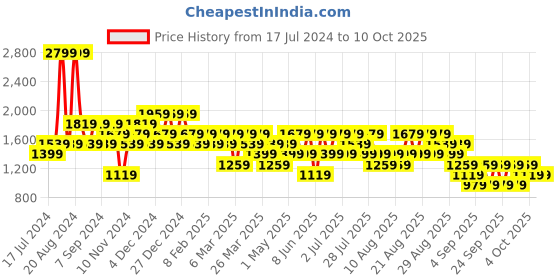 myntra.com Trendyol Graphic Printed Pure Cotton Piullover trendyol Price History Graph from 17 Jul 2024 to 9 Oct 2025