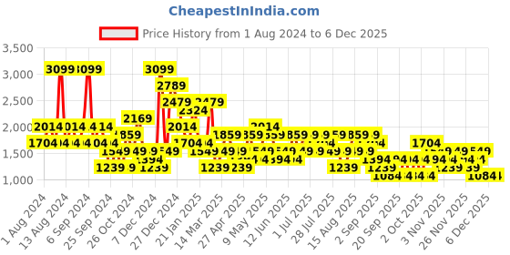 myntra.com Trendyol Graphic Printed Pure Cotton Round Neck Night Suit trendyol Price History Graph from 1 Aug 2024 to 5 Dec 2025