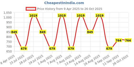 myntra.com Trendyol Graphic Printed Pure Cotton T-shirt trendyol Price History Graph from 9 Apr 2025 to 26 Oct 2025