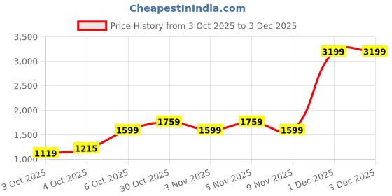 myntra.com Trendyol Graphic Printed Pure Cotton T-Shirt & Pyjamas Night Suits trendyol Price History Graph from 3 Oct 2025 to 3 Dec 2025