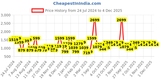 myntra.com Trendyol Graphic Printed Pure Cotton T-shirt With Shorts trendyol Price History Graph from 24 Jul 2024 to 4 Dec 2025
