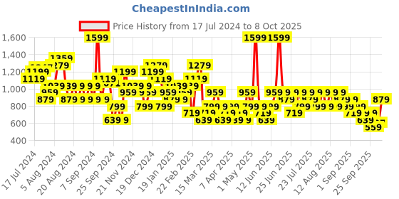 myntra.com Trendyol Graphic Printed Round Neck Drop-Shoulder Sleeves Cotton Regular T-shirt trendyol Price History Graph from 17 Jul 2024 to 4 Oct 2025