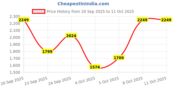 myntra.com Trendyol Graphic Printed Round Neck Pullover trendyol Price History Graph from 20 Sep 2025 to 11 Oct 2025