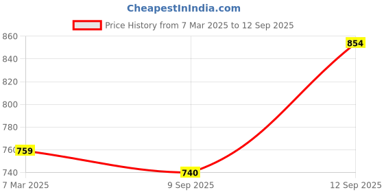 myntra.com Trendyol Graphic Printed Round Neck Pure Cotton T-shirt trendyol Price History Graph from 7 Mar 2025 to 12 Sep 2025