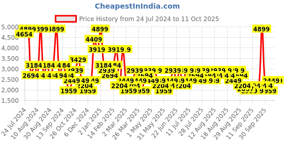 myntra.com Trendyol Graphic Printed Shoulder Straps Top & Pyjama trendyol Price History Graph from 24 Jul 2024 to 10 Oct 2025