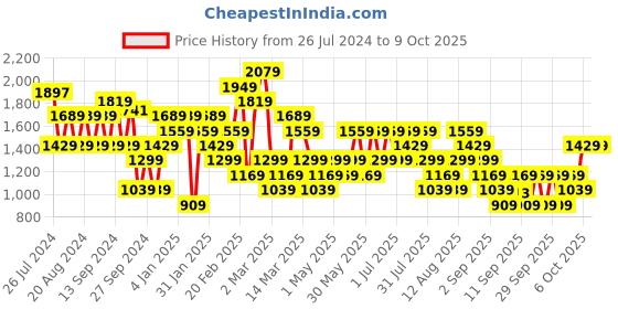 myntra.com Trendyol Graphic Printed Sweatshirt trendyol Price History Graph from 26 Jul 2024 to 8 Oct 2025