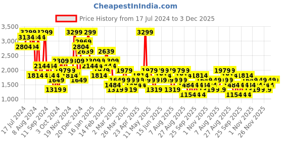myntra.com Trendyol Graphic Printed T-Shirt And Pyjamas trendyol Price History Graph from 17 Jul 2024 to 1 Dec 2025