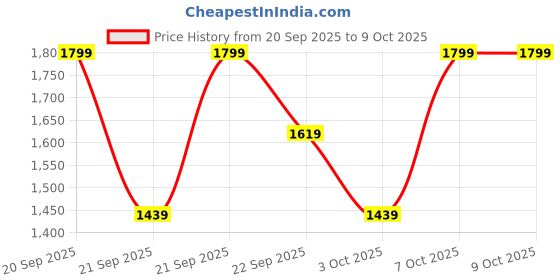myntra.com Trendyol Graphic Printed T-shirt With Shorts trendyol Price History Graph from 20 Sep 2025 to 9 Oct 2025