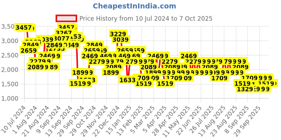 myntra.com Trendyol Graphic Printed Wrap Play Jumpsuit trendyol Price History Graph from 10 Jul 2024 to 6 Oct 2025
