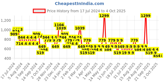 myntra.com Trendyol Graphic Self Design Round Neck Cotton Regular T-shirt trendyol Price History Graph from 17 Jul 2024 to 4 Oct 2025