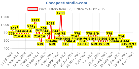 myntra.com Trendyol Graphic Self Design Round Neck Cotton Regular T-shirt trendyol Price History Graph from 17 Jul 2024 to 4 Oct 2025