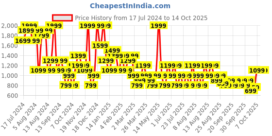 myntra.com Trendyol Green Bandeau Bra Full Coverage Lightly Padded trendyol Price History Graph from 17 Jul 2024 to 13 Oct 2025
