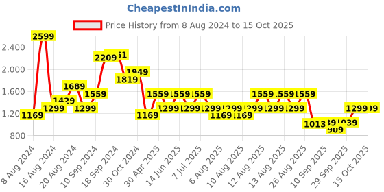 myntra.com Trendyol Green Dobby Weaved A-Line Dress trendyol Price History Graph from 8 Aug 2024 to 15 Oct 2025