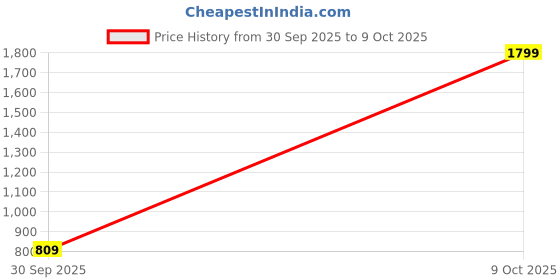 myntra.com Trendyol Green Extended Sleeves Wrap Crop Top trendyol Price History Graph from 30 Sep 2025 to 9 Oct 2025