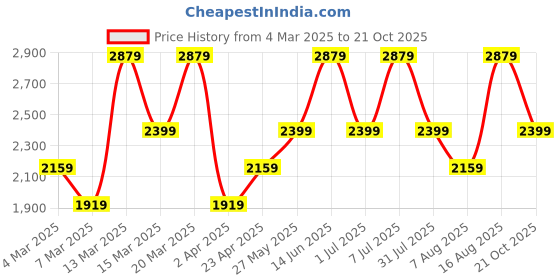 myntra.com Trendyol Green Floral Layered Bodycon Maxi Dress with Front Slit trendyol Price History Graph from 4 Mar 2025 to 21 Oct 2025
