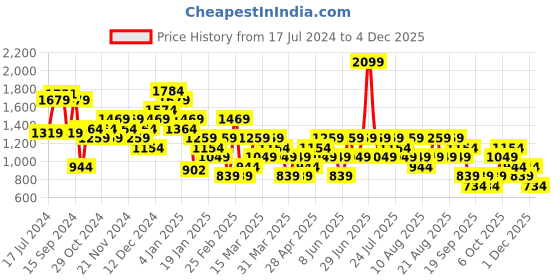 myntra.com Trendyol Green Maxi Dress trendyol Price History Graph from 17 Jul 2024 to 4 Dec 2025