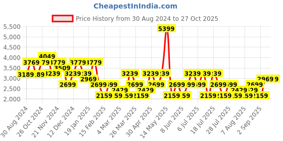 myntra.com Trendyol Green One Shoulder Maxi Dress trendyol Price History Graph from 30 Aug 2024 to 27 Oct 2025
