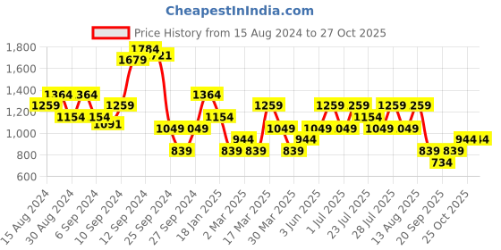 myntra.com Trendyol Green Sheath Dress trendyol Price History Graph from 15 Aug 2024 to 27 Oct 2025