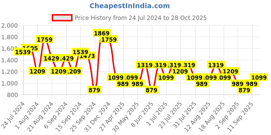 myntra.com Trendyol Green Shirt Collar Cotton Shirt Dress trendyol Price History Graph from 24 Jul 2024 to 28 Oct 2025