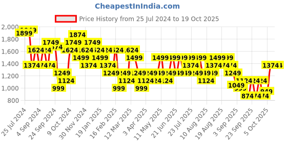 myntra.com Trendyol Green Shoulder Straps Maxi Dress trendyol Price History Graph from 25 Jul 2024 to 18 Oct 2025