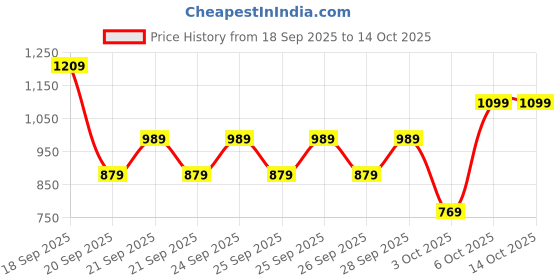 myntra.com Trendyol Green solid Bodysuit trendyol Price History Graph from 18 Sep 2025 to 13 Oct 2025