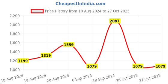 myntra.com Trendyol Green Solid Ruched Mini Dress trendyol Price History Graph from 18 Aug 2024 to 27 Oct 2025