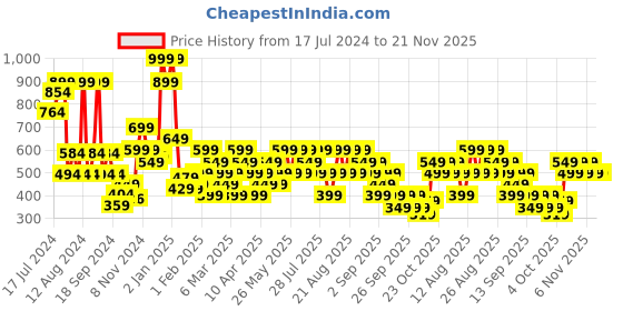 myntra.com Trendyol Grey Bra Lightly Padded trendyol Price History Graph from 17 Jul 2024 to 21 Nov 2025
