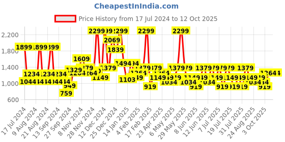 myntra.com Trendyol Grey Bra Lightly Padded trendyol Price History Graph from 17 Jul 2024 to 12 Oct 2025