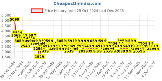 myntra.com Trendyol Grey Solid Basic Jumpsuit trendyol Price History Graph from 25 Oct 2024 to 4 Dec 2025