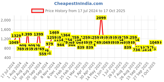 myntra.com Trendyol Grey Solid Lightly Padded Bra trendyol Price History Graph from 17 Jul 2024 to 16 Oct 2025