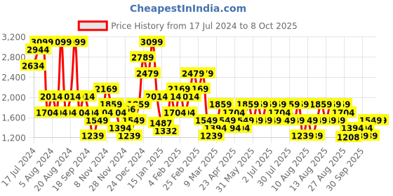 myntra.com Trendyol Half Coverage Lightly Padded Everyday Bra With All Day Comfort trendyol Price History Graph from 17 Jul 2024 to 8 Oct 2025
