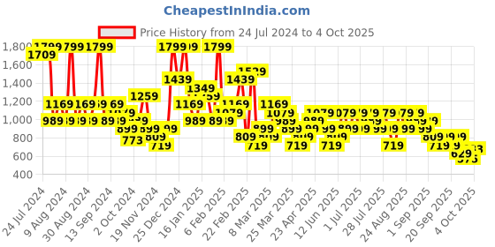 myntra.com Trendyol Half Coverage Lightly Padded Everyday Bra With All Day Comfort trendyol Price History Graph from 24 Jul 2024 to 4 Oct 2025