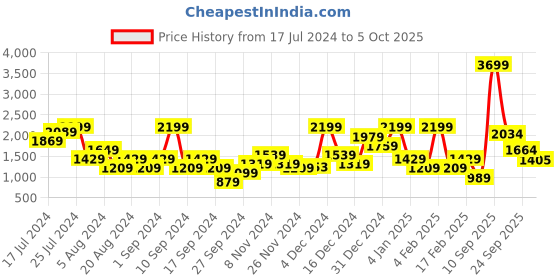 myntra.com Trendyol Half Coverage Lightly Padded Everyday Bra With All Day Comfort trendyol Price History Graph from 17 Jul 2024 to 5 Oct 2025