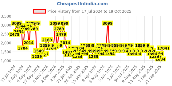 myntra.com Trendyol Half Coverage Lightly Padded Everyday Bra With All Day Comfort trendyol Price History Graph from 17 Jul 2024 to 16 Oct 2025